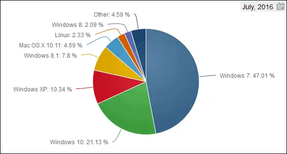 Grafico diffusione sistemi operativi desktop Luglio 2016