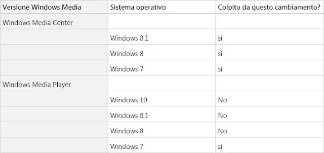 Tabella Microsoft del supporto metadati di Windows Media Player e Center su Windows